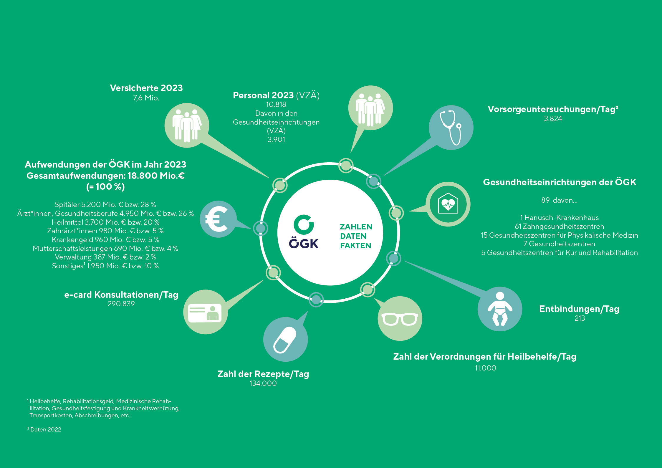Versicherte: 7,6 Mio.; Personal: 10.818; Gesundheitseinrichtungen der ÖGK: 89; Aufwendungen: 18.800 Mio €. Täglich 3.824 Vorsorgeuntersuchungen, 134.000 Rezepte, 11.000 Verordnungen f. Heilbehelfe, 213 Entbindungen, 290.839 e-card Konsultationen.